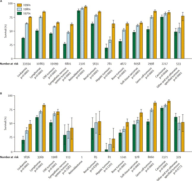 survival rates