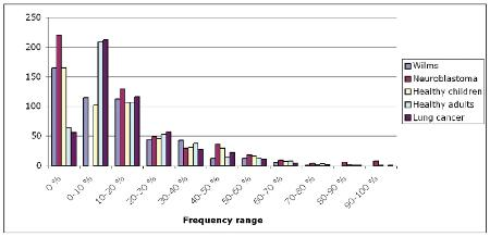 Figure 1: Frequency of autoantibodies found in sera of patients.