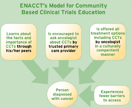 What is acommunity 2025 based clinical trials